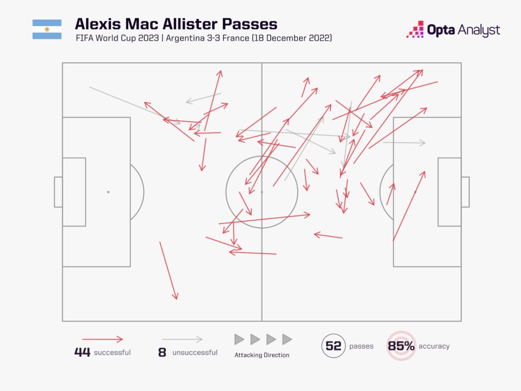 پاس‌های مک آلیستر در فینال جام جهانی