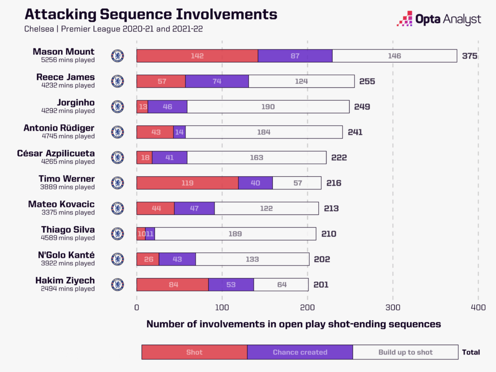 chelsea total sequence involvement