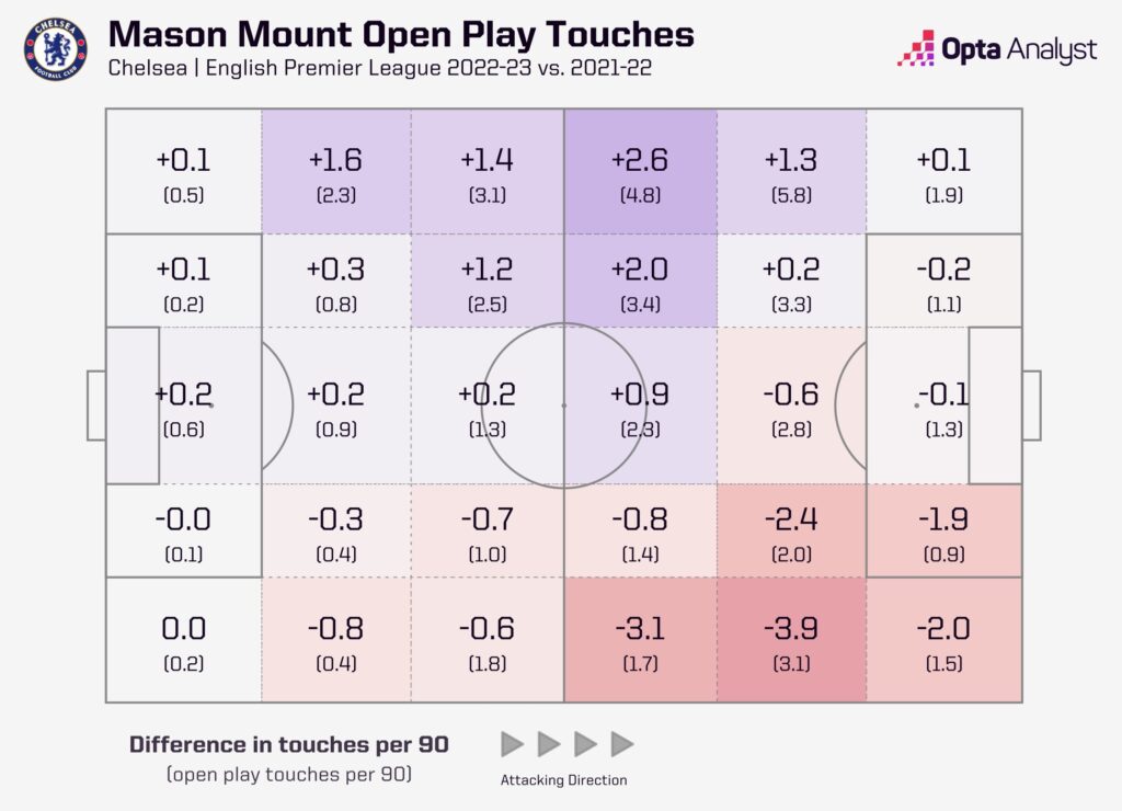 mount touches 2021-2022 vs 2022-2023