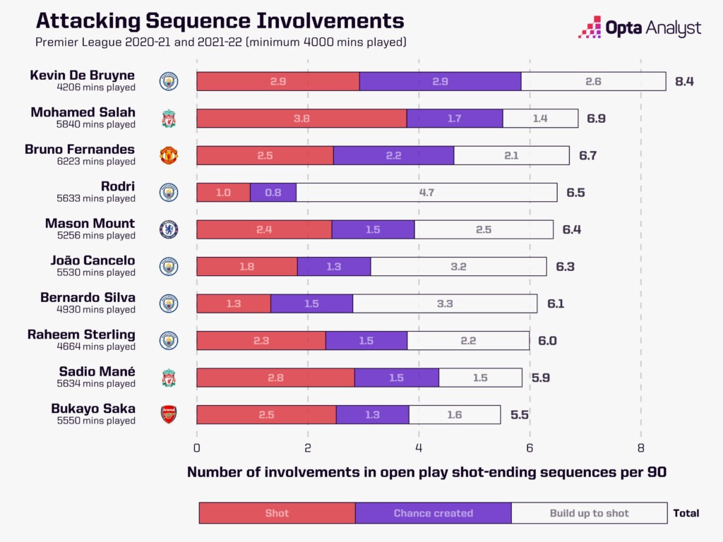 per 90 sequence involement