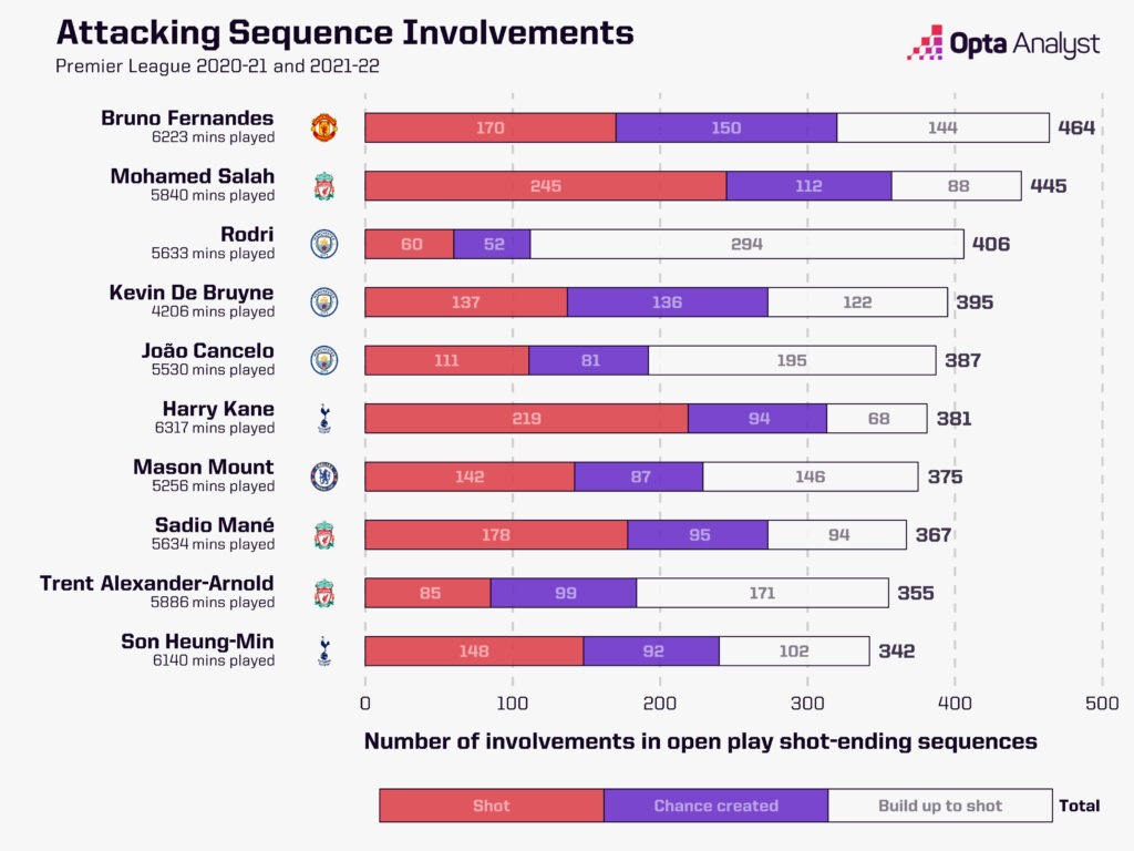 total sequence involvement