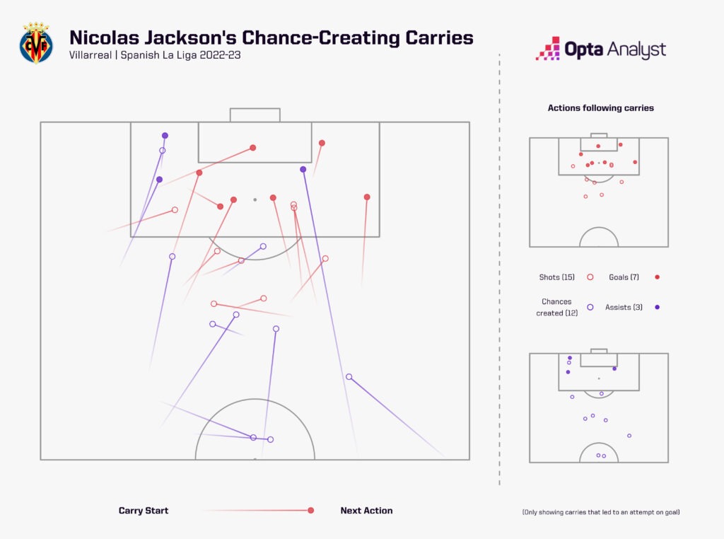 nicolas jackson's chance creating carries