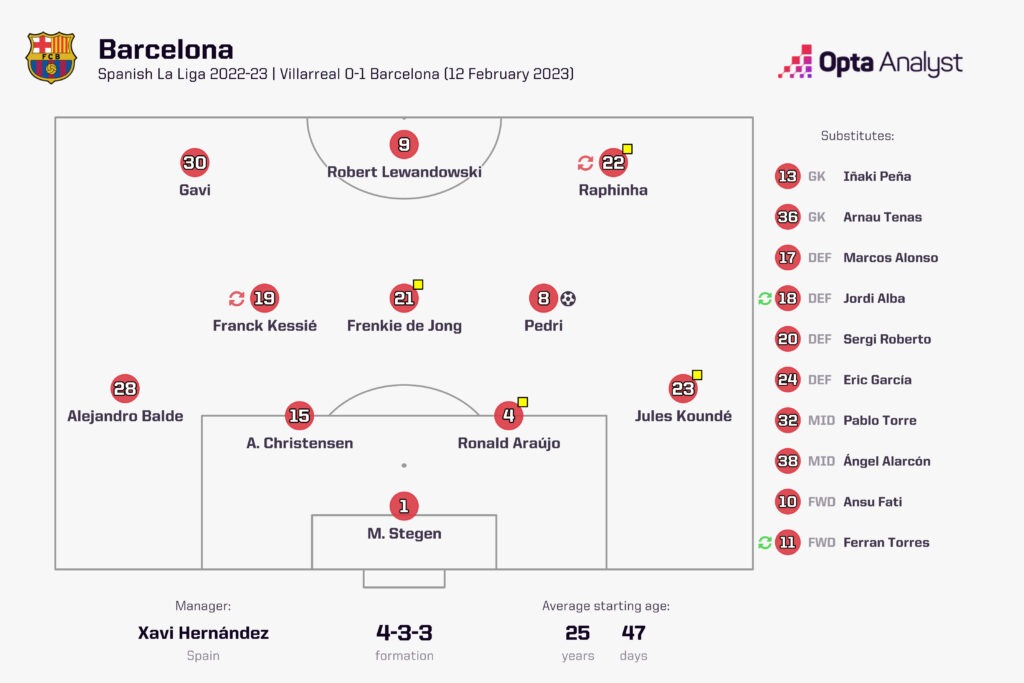 barca lineup vs vilarreal
